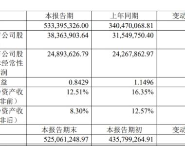 太湖雪2023年度净利3836.39万同比增长21.6% 收到政府上市奖励补贴